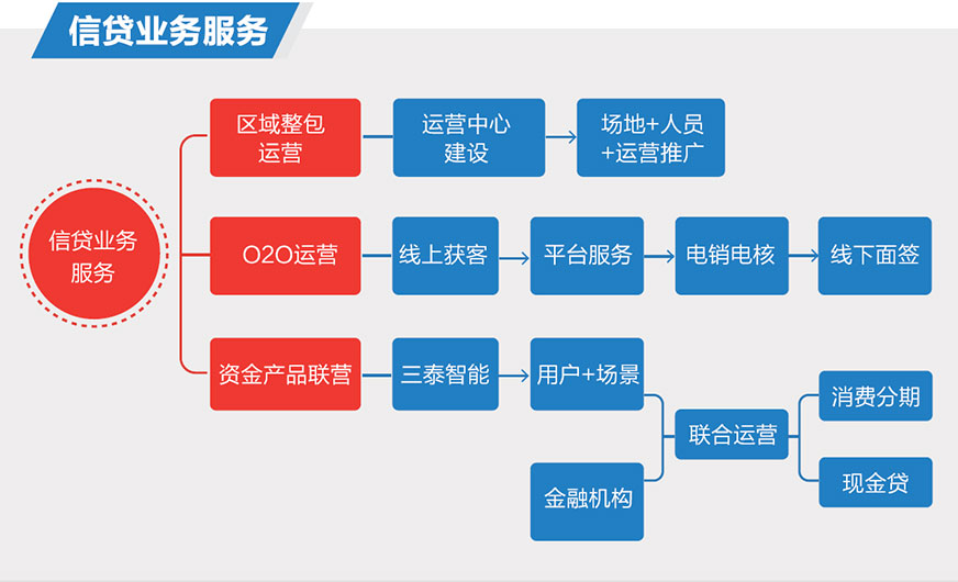 信貸業(yè)務(wù)服務(wù)